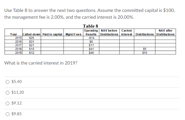 Use Table 8 to answer the next two questions. Assume the committed capital is $100,
the management fee is 2.00%, and the carried interest is 20.00%.
Year
2015
2016
2017
2018
2019
$5.40
What is the carried interest in 2019?
Called-down Paid in capital Mgmt Fees
$26
$31
$21
O $11.20
$9.12
$9.85
$10
$12
Table 8
Operating NAV before Carried
NAV after
Results Distributions Interest Distributions Distributions
-$14
$6
$11
$41
$46
$5
$10