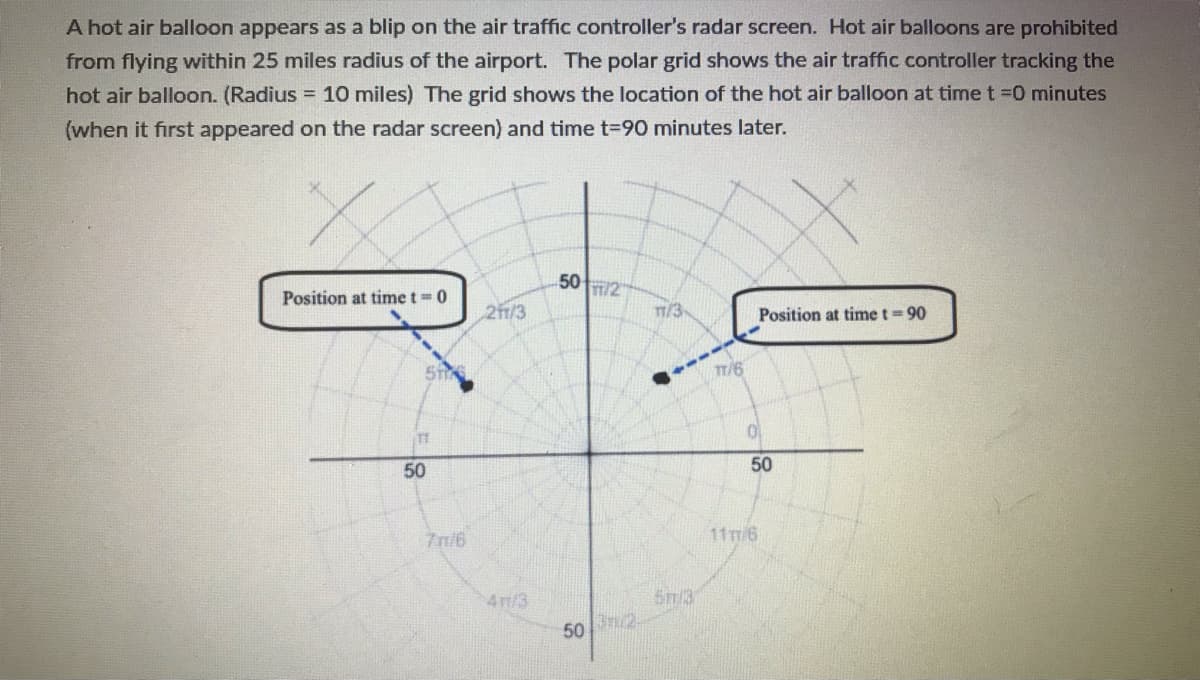 A hot air balloon appears as a blip on the air traffic controller's radar screen. Hot air balloons are prohibited
from flying within 25 miles radius of the airport. The polar grid shows the air traffic controller tracking the
hot air balloon. (Radius = 10 miles) The grid shows the location of the hot air balloon at time t 0 minutes
(when it first appeared on the radar screen) and time t%3D90 minutes later.
50/2
Position at time t=0
2f/3
1/3-
Position at time t 90
TT/6
50
50
7n/6
11m6
4/3
5n/3
50 2
