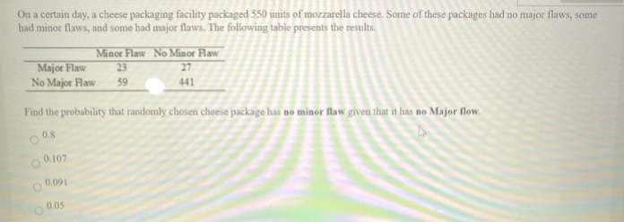 On a certain day, a cheese packaging facility packaged 550 units of mozzarella cheese. Some of these packages had no majer flaws, some
had minor flasws, and some bad major flaws. The following table presents the results.
Minor Flaw No Minor Hlaw
23
Major Flaw
No Major Flaw
27
59
441
Find the probability that randomly chosen cheeie packaige hat no minór flaw given that in has no Major flow.
0.091
0.05

