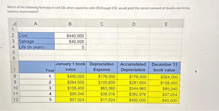 Which of the following formulas in cell C8, when copied to cells C9 through C12, would yield the correct amount of double-declining-
balance depreciation?
A
1
2 Cost
3 Salvage
4 Life (in years)
5
6
7
8
9
10
11
12
Year
1
2
3
4
5
B
$440,000
$40,000
5
C
January 1 book Depreciation
value
Expense
$440,000
$264,000
$158,400
$95,040
$57,024
$176,000
$105,600
$63,360
$38,016
$17,024
D
Accumulated
Depreciation
$176,000
$281,600
$344,960
$382,976
$400,000
E
December 31
book value
$264,000
$158,400
$95,040
$57,024
$40,000