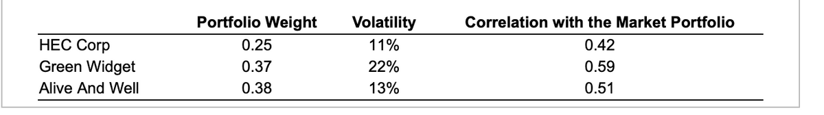 HEC Corp
Green Widget
Alive And Well
Portfolio Weight
0.25
0.37
0.38
Volatility
11%
22%
13%
Correlation with the Market Portfolio
0.42
0.59
0.51