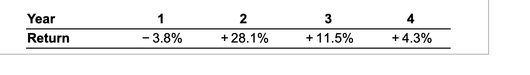 Year
Return
1
- 3.8%
2
+ 28.1%
3
+ 11.5%
4
+4.3%