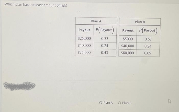 Which plan has the least amount of risk?
Plan A
Payout P(Payout)
$25,000
0.33
$40,000
0.24
$75,000
0.43
O Plan A
Plan B
Payout P(Payout)
$5000
0.67
$40,000
0.24
$80,000
0.09
O Plan B
4