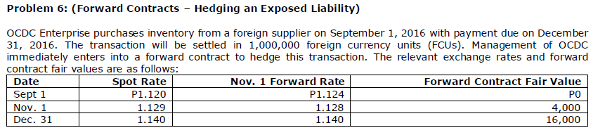 Problem 6: (Forward Contracts - Hedging an Exposed Liability)
OCDC Enterprise purchases inventory from a foreign supplier on September 1, 2016 with payment due on December
31, 2016. The transaction will be settled in 1,000,000 foreign currency units (FCUS). Management of OCDC
immediately enters into a forward contract to hedge this transaction. The relevant exchange rates and forward
contract fair values are as follows:
Spot Rate
Nov. 1 Forward Rate
Forward Contract Fair Value
PO
Date
Sept 1
Nov. 1
P1.120
P1.124
1.129
1.140
1.128
4,000
16,000
Dec. 31
1.140
