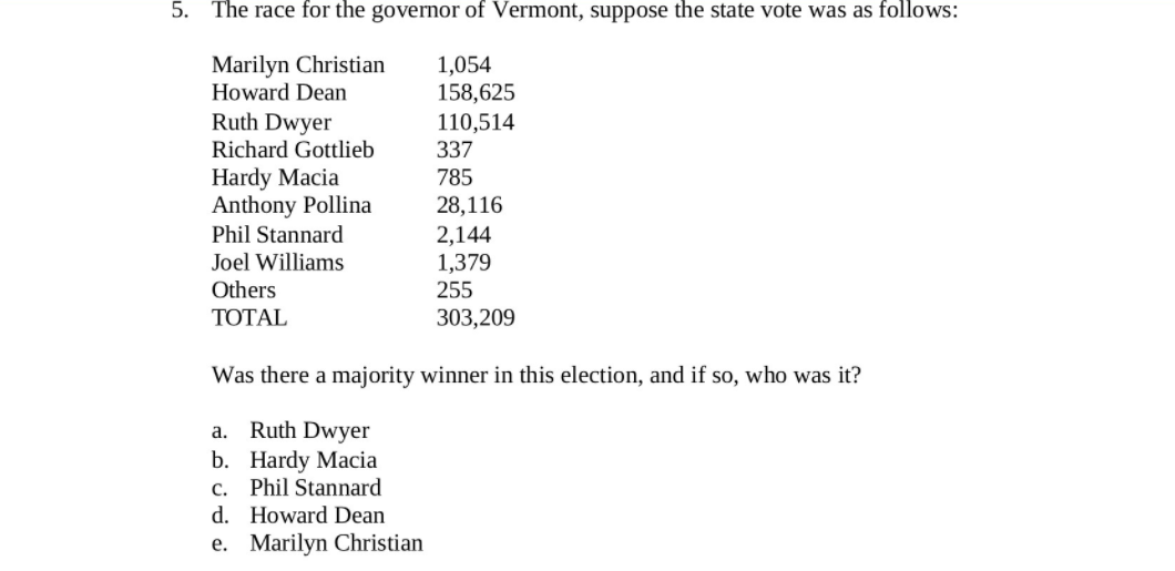 5. The race for the governor of Vermont, suppose the state vote was as follows:
Marilyn Christian
Howard Dean
FI
1,054
158,625
Ruth Dwyer
Richard Gottlieb
Hardy Macia
Anthony Pollina
Phil Stannard
110,514
337
785
28,116
2,144
1,379
Joel Williams
Others
255
ΤΟTAL
303,209
Was there a majority winner in this election, and if so, who was it?
a. Ruth Dwyer
b. Hardy Macia
c. Phil Stannard
d. Howard Dean
e. Marilyn Christian
