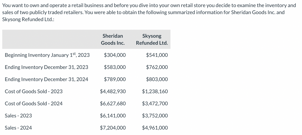 You want to own and operate a retail business and before you dive into your own retail store you decide to examine the inventory and
sales of two publicly traded retailers. You were able to obtain the following summarized information for Sheridan Goods Inc. and
Skysong Refunded Ltd.:
Beginning Inventory January 1st, 2023
Ending Inventory December 31, 2023
Ending Inventory December 31, 2024
Cost of Goods Sold - 2023
Cost of Goods Sold - 2024
Sales - 2023
Sales - 2024
Sheridan
Goods Inc.
$304,000
$583,000
$789,000
$4,482,930
$6,627,680
$6,141,000
$7,204,000
Skysong
Refunded Ltd.
$541,000
$762,000
$803,000
$1,238,160
$3,472,700
$3,752,000
$4,961,000