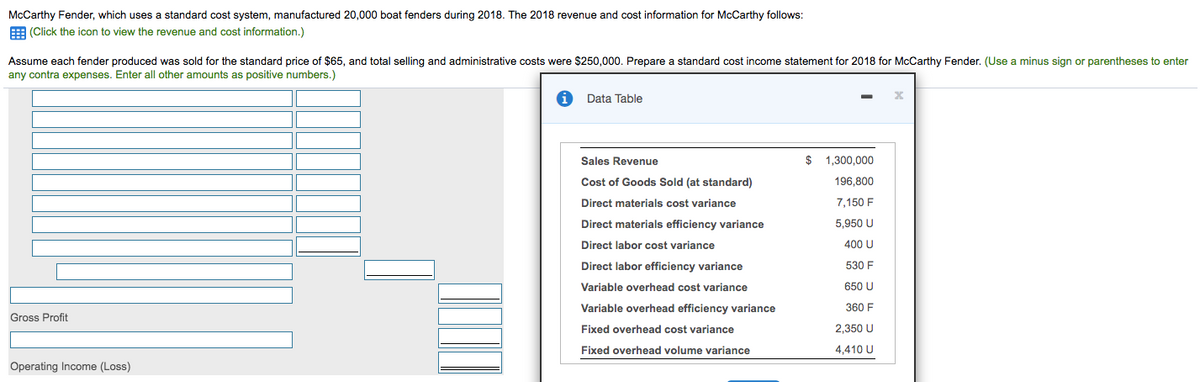 McCarthy Fender, which uses a standard cost system, manufactured 20,000 boat fenders during 2018. The 2018 revenue and cost information for McCarthy follows:
E (Click the icon to view the revenue and cost information.)
Assume each fender produced was sold for the standard price of $65, and total selling and administrative costs were $250,000. Prepare a standard cost income statement for 2018 for McCarthy Fender. (Use a minus sign or parentheses to enter
any contra expenses. Enter all other amounts as positive numbers.)
Data Table
Sales Revenue
$
1,300,000
Cost of Goods Sold (at standard)
196,800
Direct materials cost variance
7,150 F
Direct materials efficiency variance
5,950 U
Direct labor cost variance
400 U
Direct labor efficiency variance
530 F
Variable overhead cost variance
650 U
Variable overhead efficiency variance
360 F
Gross Profit
Fixed overhead cost variance
2,350 U
Fixed overhead volume variance
4,410 U
Operating Income (Loss)
