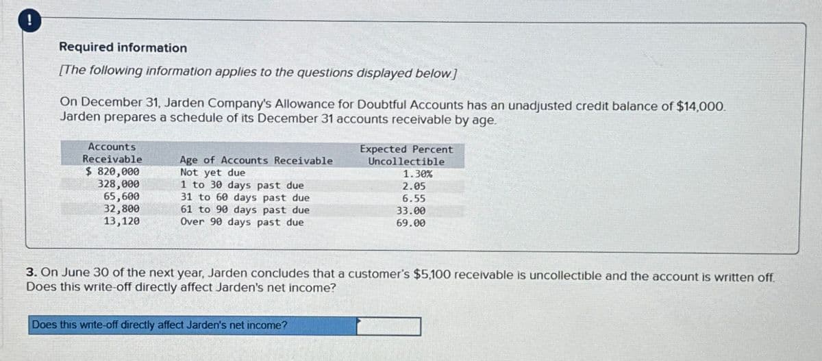 !
Required information
[The following information applies to the questions displayed below]
On December 31, Jarden Company's Allowance for Doubtful Accounts has an unadjusted credit balance of $14,000.
Jarden prepares a schedule of its December 31 accounts receivable by age.
Accounts
Receivable
$ 820,000
328,000
Age of Accounts Receivable
Expected Percent
Uncollectible
Not yet due
1.30%
1 to 30 days past due
2.05
65,600
31 to 60 days past due
6.55
32,800
13,120
61 to 90 days past due
Over 90 days past due
33.00
69.00
3. On June 30 of the next year, Jarden concludes that a customer's $5,100 receivable is uncollectible and the account is written off.
Does this write-off directly affect Jarden's net income?
Does this write-off directly affect Jarden's net income?