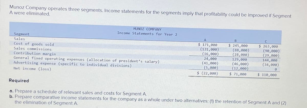 Munoz Company operates three segments. Income statements for the segments imply that profitability could be improved if Segment
A were eliminated.
Segment
Sales
Cost of goods sold
Sales commissions
Contribution margin
MUNOZ COMPANY
Income Statements for Year 2
A
B
C
$ 171,000
(131,000)
$ 245,000
(88,000)
$ 263,000
General fixed operating expenses (allocation of president's salary)
Advertising expense (specific to individual divisions)
Net income (loss)
Required
a. Prepare a schedule of relevant sales and costs for Segment A.
(16,000)
24,000
(41,000)
(5,000)
(28,000)
129,000
(46,000)
(12,000)
$ (22,000)
$ 71,000
(90,000)
(29,000)
144,000
(34,000)
0
$ 110,000
b. Prepare comparative income statements for the company as a whole under two alternatives: (1) the retention of Segment A and (2)
the elimination of Segment A.