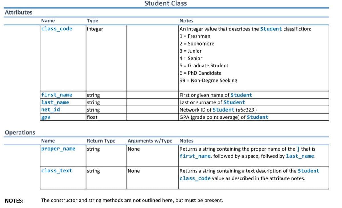 Student Class
Attributes
Name
Туре
Notes
|class_code
An integer value that describes the Student classifiction:
1 Freshman
2 = Sophomore
3 = Junior
4 = Senior
5 Graduate Student
6 PhD Candidate
99 Non-Degree Seeking
integer
|first_name
|string
string
|string
float
First or given name of Student
last_name
Last or surname of Student
Network ID of Student (abc123)
|GPA (grade point average) of Student
net_id
gpa
Operations
Return Type
Arguments w/Type
None
Name
Notes
proper_name
string
Returns a string containing the proper name of the ] that is
first_name, followed by a space, follwed by last_name.
class_text
Returns a string containing a text description of the Student
class_code value as described in the attribute notes.
string
None
NOTES:
The constructor and string methods are not outlined here, but must be present.
