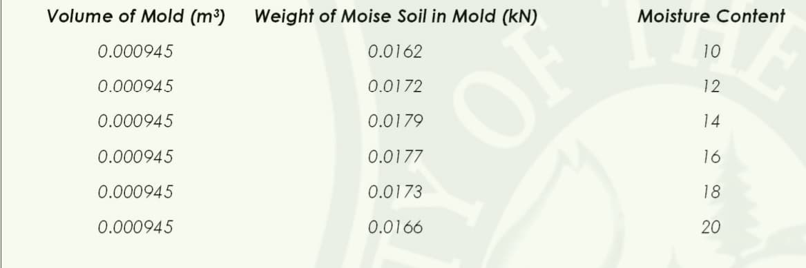 Volume of Mold (m³)
Weight of Moise Soil in Mold (kN)
Moisture Content
0.000945
0.0162
10
0.000945
0.0172
OF
12
0.000945
0.0179
14
0.000945
0.0177
16
0.000945
0.0173
18
0.000945
0.0166
20
