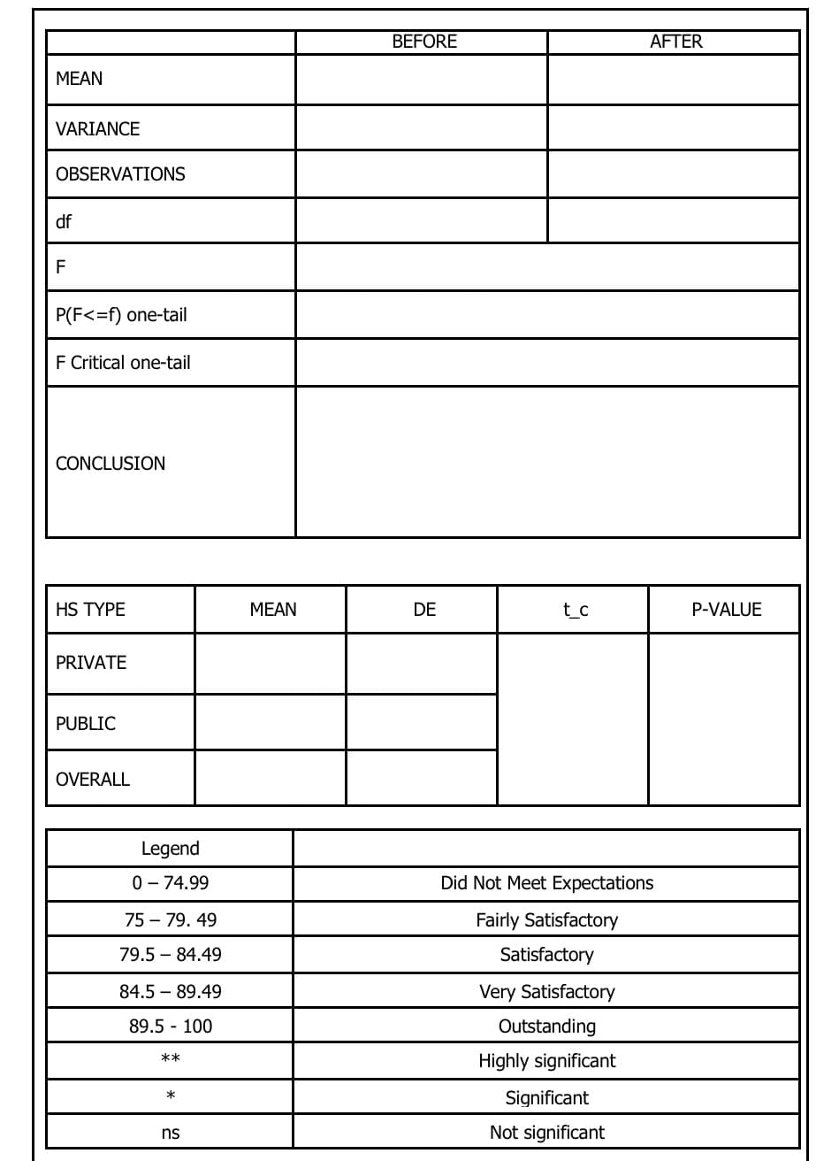 BEFORE
AFTER
МEAN
VARIANCE
OBSERVATIONS
df
F
P(F<=f) one-tail
F Critical one-tail
CONCLUSION
HS TYPE
MEAN
DE
t_c
P-VALUE
PRIVATE
PUBLIC
OVERALL
Legend
0 - 74.99
Did Not Meet Expectations
75 – 79. 49
Fairly Satisfactory
79.5 – 84.49
Satisfactory
84.5 – 89.49
Very Satisfactory
89.5 - 100
Outstanding
**
Highly significant
Significant
*
ns
Not significant
