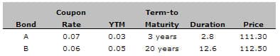 Coupon
Term-to
Bond
Rate
YTM
Maturity
Duration
Price
A
0.07
0.03
3 years
2.8
111.30
B
0.06
0.05
20 years
12.6
112.50
