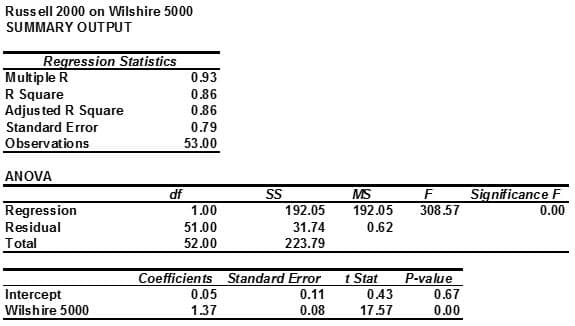 Russell 2000 on Wilshire 5000
SUMMARY OUTPUT
Regression Statistics
Multiple R
R Square
Adjus ted R Square
0.93
0.86
0.86
Standard Error
0.79
Observations
53.00
ANOVA
df
SS
MS
Significance F
Regression
1.00
192.05
192.05
308.57
0.00
Residual
51.00
31.74
0.62
Total
52.00
223.79
Coefficients Standard Error
t Stat
P-value
Intercept
Wilshire 5000
0.05
0.11
0.43
0.67
1.37
0.08
17.57
0.00
