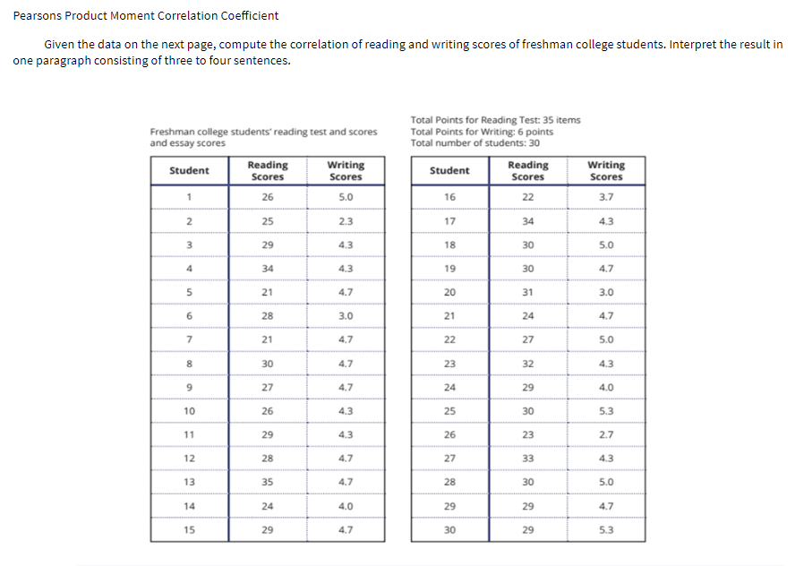 Pearsons Product Moment Correlation Coefficient
Given the data on the next page, compute the correlation of reading and writing scores of freshman college students. Interpret the result in
one paragraph consisting of three to four sentences.
Freshman college students' reading test and scores
and essay scores
Student
1
2
3
4
5
6
7
00
8
9
10
11
12
13
14
15
Reading
Scores
26
25
29
34
21
28
21
30
27
26
29
28
35
24
29
Writing
Scores
5.0
2.3
4.3
4.3
4.7
3.0
4.7
4.7
4.7
4.3
4.3
4.7
4.7
4.0
4.7
Total Points for Reading Test: 35 items
Total Points for Writing: 6 points
Total number of students: 30
Student
16
17
18
19
20
21
22
23
24
25
26
27
28
29
30
Reading
Scores
22
34
30
30
31
24
27
32
29
30
23
33
30
29
29
Writing
Scores
3.7
4.3
5.0
4.7
3.0
4.7
5.0
4.3
4.0
5.3
2.7
4.3
5.0
4.7
5.3