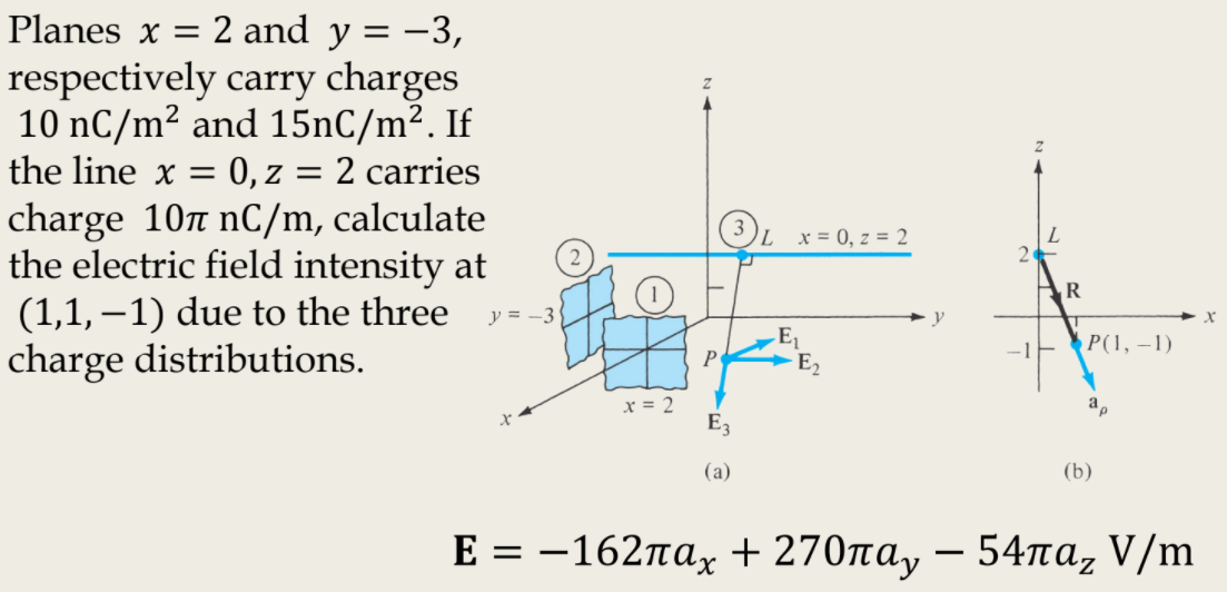 Planes x = 2 and y = -3,
respectively carry charges
10 nC/m² and 15NC/m². If
the line x = 0, z = 2 carries
charge 10n nC/m, calculate
the electric field intensity at
(1,1, –1) due to the three
charge distributions.
L x = 0, z = 2
AR
y = -3
E
E2
P(1, –1)
x = 2
E3
a,
(a)
(b)
E%3D —162па, + 270пау — 54тпа, V/m
-
