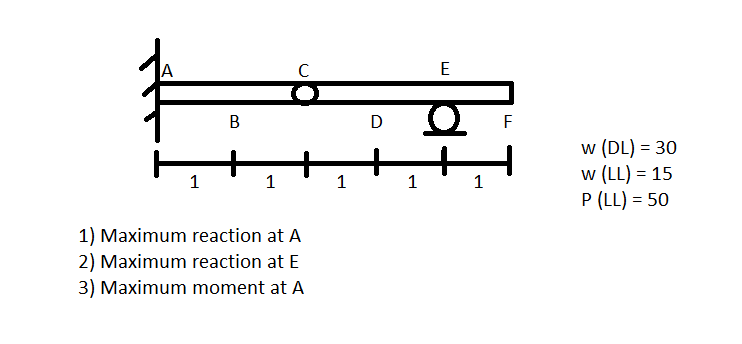 C
E
B
F
w (DL) = 30
w (LL) = 15
P (LL) = 50
+
+
1
1
1) Maximum reaction at A
2) Maximum reaction at E
3) Maximum moment at A
