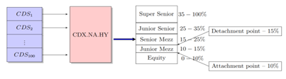 CDS
CDS₂
E
CDS100
CDX.NA.HY
Super Senior 35-100%
Junior Senior 25-35% Detachment point -15%
Senior Mezz 15-25%
Junior Mezz 10-15%
Equity
0-10%
Attachment point -10%