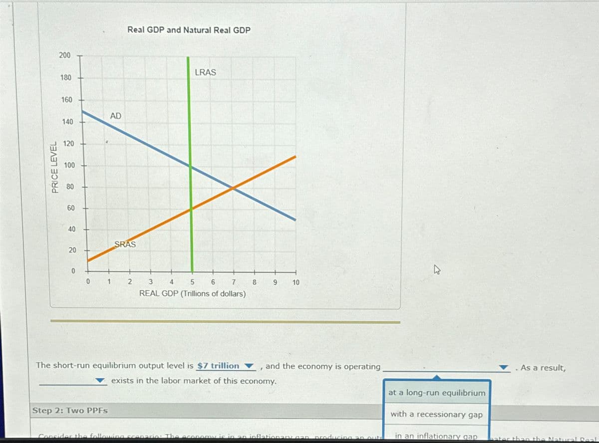 PRICE LEVEL
200
180
160
140
120
100
60
40
20
0
0
AD
Step 2: Two PPFs
1
Real GDP and Natural Real GDP
SRAS
2
LRAS
4
5
6
7
3
REAL GDP (Trillions of dollars)
The short-run equilibrium output level is $7 trillion
8
9 10
and the economy is operating
exists in the labor market of this economy.
Consider the following scenario: The economy is in an inflationary gan producing an outs
at a long-run equilibrium
with a recessionary gap
in an inflationary gap
. As a result,
bater than the Natural Real