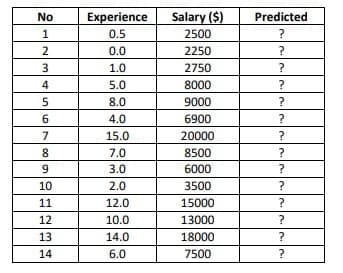 No
Experience
Salary ($)
Predicted
1
0.5
2500
?
2
0.0
2250
?
3
1.0
2750
?
4
5.0
8000
?
8.0
9000
?
6
4.0
6900
?
7
15.0
20000
?
8
7.0
8500
?
9
3.0
6000
?
10
2.0
3500
11
12.0
15000
?
12
10.0
13000
?
13
14.0
18000
?
14
6.0
7500
