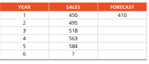 YEAR
SALES
FORECAST
1
450
410
2
495
3
518
563
584
?
