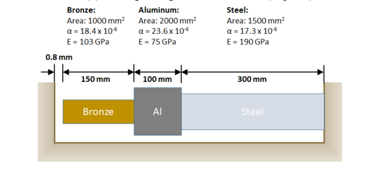 Bronze:
Aluminum:
Steel:
Area: 1000 mm²
a = 18.4 x 10-6
E = 103 GPa
Area: 2000 mm²
a = 23.6x 106
E = 75 GPa
Area: 1500 mm2
a = 17.3x 106
E= 190 GPa
0.8 mm
150 mm
100 mm
300 mm
Bronze
Al
Steel

