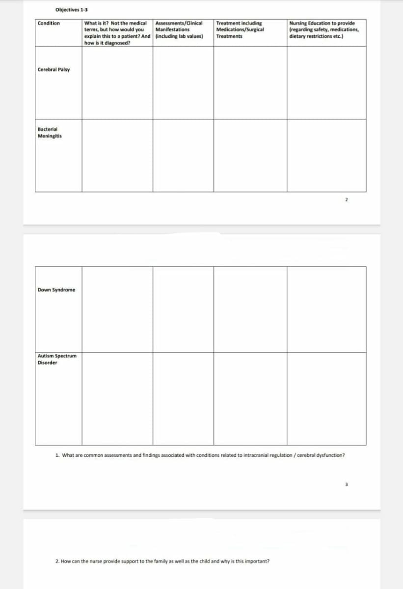 Condition
Objectives 1-3
What is it? Not the medical
terms, but how would you
explain this to a patient? And
how is it diagnosed?
Cerebral Palsy
Bacterial
Meningitis
Down Syndrome
Autism Spectrum
Disorder
Assessments/Clinical
Manifestations
(including lab values)
Treatment including
Medications/Surgical
Treatments
Nursing Education to provide
(regarding safety, medications,
dietary restrictions etc.)
1. What are common assessments and findings associated with conditions related to intracranial regulation / cerebral dysfunction?
2. How can the nurse provide support to the family as well as the child and why is this important?