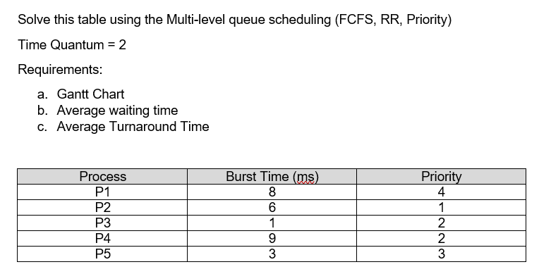 Solve this table using the Multi-level queue scheduling (FCFS, RR, Priority)
Time Quantum = 2
Requirements:
a. Gantt Chart
b. Average waiting time
c. Average Turnaround Time
Process
P1
P2
P3
P4
P5
Burst Time (ms)
8
6
1
9
3
Priority
4
1
2
2
3