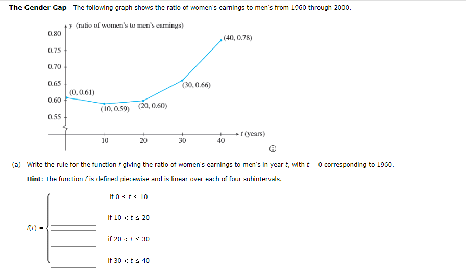 The Gender Gap The following graph shows the ratio of women's earnings to men's from 1960 through 2000.
y (ratio of women's to men's earnings)
0.80
f(t) =
=
0.75
0.70
0.65
0.60
0.55
(0, 0.61)
(10,0.59) (20, 0.60)
10
20
if 10 < t ≤ 20
if 20 < t ≤ 30
(30, 0.66)
if 30 < t ≤ 40
30
(a) Write the rule for the function f giving the ratio of women's earnings to men's in year t, with t = 0 corresponding to 1960.
Hint: The function f is defined piecewise and is linear over each of four subintervals.
if 0 st≤ 10
(40, 0.78)
40
-t (years)