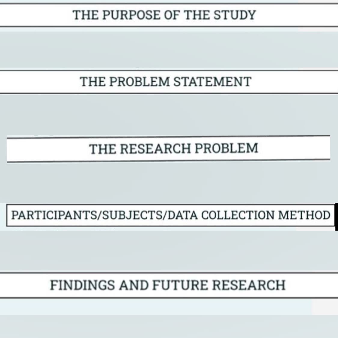 THE PURPOSE OF THE STUDY
THE PROBLEM STATEMENT
THE RESEARCH PROBLEM
PARTICIPANTS/SUBJECTS/DATA COLLECTION METHOD
FINDINGS AND FUTURE RESEARCH
