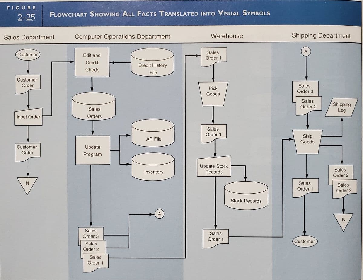 FIGURE
FLOWCHART SHOWING ALL FACTS TRANSLATED INTO VISUAL SYMBOLS
2-25
Sales Department
Computer Operations Department
Warehouse
Shipping Department
Sales
A
(Customer
Edit and
Order 1
Credit
Credit History
Check
File
Customer
Order
Sales
Pick
Order 3
Goods
Sales
Shipping
Log
Order 2
Sales
Input Order
Orders
Sales
Order 1
Ship
Goods
AR File
Customer
Update
Order
Program
Update Stock
Records
Sales
Inventory
Order 2
Sales
Sales
Order 1
Order 3
Stock Records
A
N.
Sales
Sales
Order 3
Order 1
Customer
Sales
Order 2
Sales
Order 1
