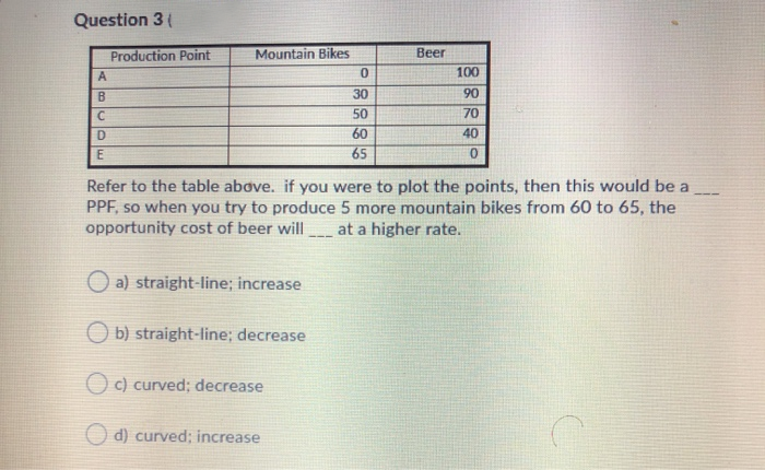 Question 3 (
A
B
C
D
E
Production Point
Mountain Bikes
a) straight-line; increase
Ob) straight-line; decrease
Oc) curved; decrease
0
30
50
60
65
d) curved; increase
Beer
100
90
70
40
Refer to the table above. if you were to plot the points, then this would be a
PPF, so when you try to produce 5 more mountain bikes from 60 to 65, the
opportunity cost of beer will
at a higher rate.
0
