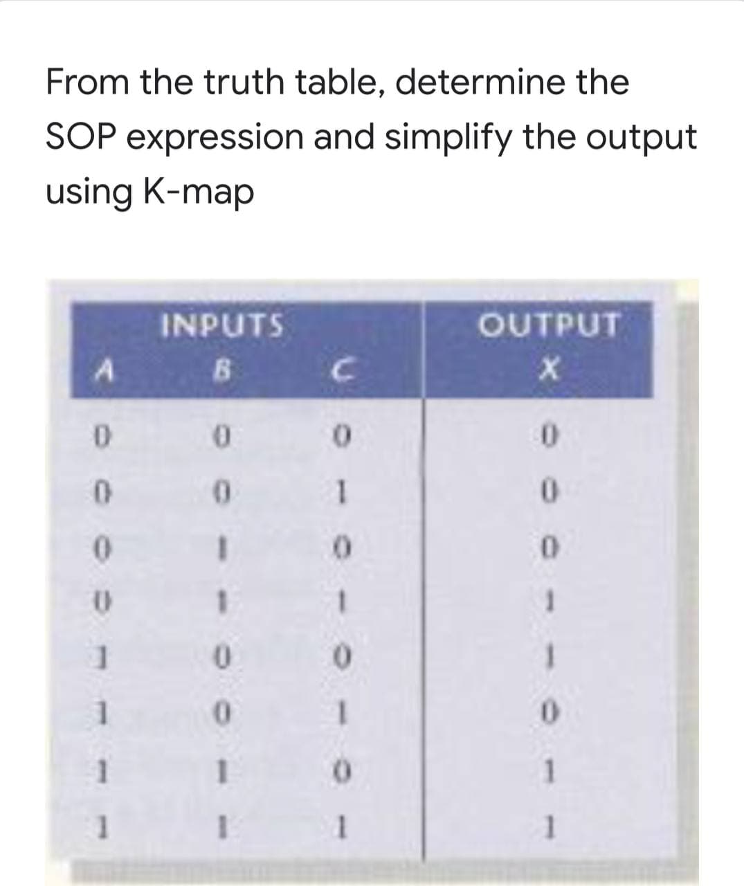 From the truth table, determine the
SOP expression and simplify the output
using K-map
INPUTS
OUTPUT
1.
1.
0.
1
