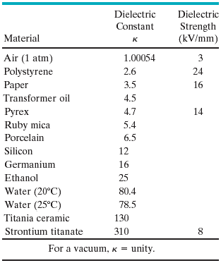 Dielectric
Dielectric
Strength
(kV/mm)
Constant
Material
к
Air (1 atm)
1.00054
3
Polystyrene
Paper
Transformer oil
2.6
24
3.5
16
4.5
Pyrex
4.7
14
Ruby mica
5.4
Porcelain
6.5
Silicon
12
Germanium
16
Ethanol
25
Water (20°C)
80.4
Water (25°C)
78.5
Titania ceramic
130
Strontium titanate
310
For a vacuum, K =
unity.

