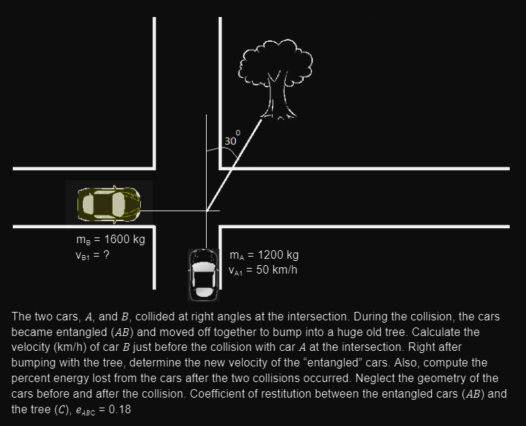 30
mg = 1600 kg
ma = 1200 kg
VA1 = 50 km/h
V81 = ?
The two cars, A, and B, collided at right angles at the intersection. During the collision, the cars
became entangled (AB) and moved off together to bump into a huge old tree. Calculate the
velocity (km/h) of car B just before the collision with car A at the intersection. Right after
bumping with the tree, determine the new velocity of the "entangled" cars. Also, compute the
percent energy lost from the cars after the two collisions occurred. Neglect the geometry of the
cars before and after the collision. Coefficient of restitution between the entangled cars (AB) and
the tree (C), e43c = 0.18
