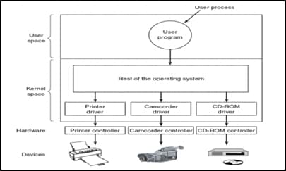 User
space
Kernel
space
Hardware
Devices
Printer
driver
User
program
Printer controller
Rest of the operating system
User process
Camcorder
driver
CD-ROM
driver
Camcorder controller CD-ROM controller