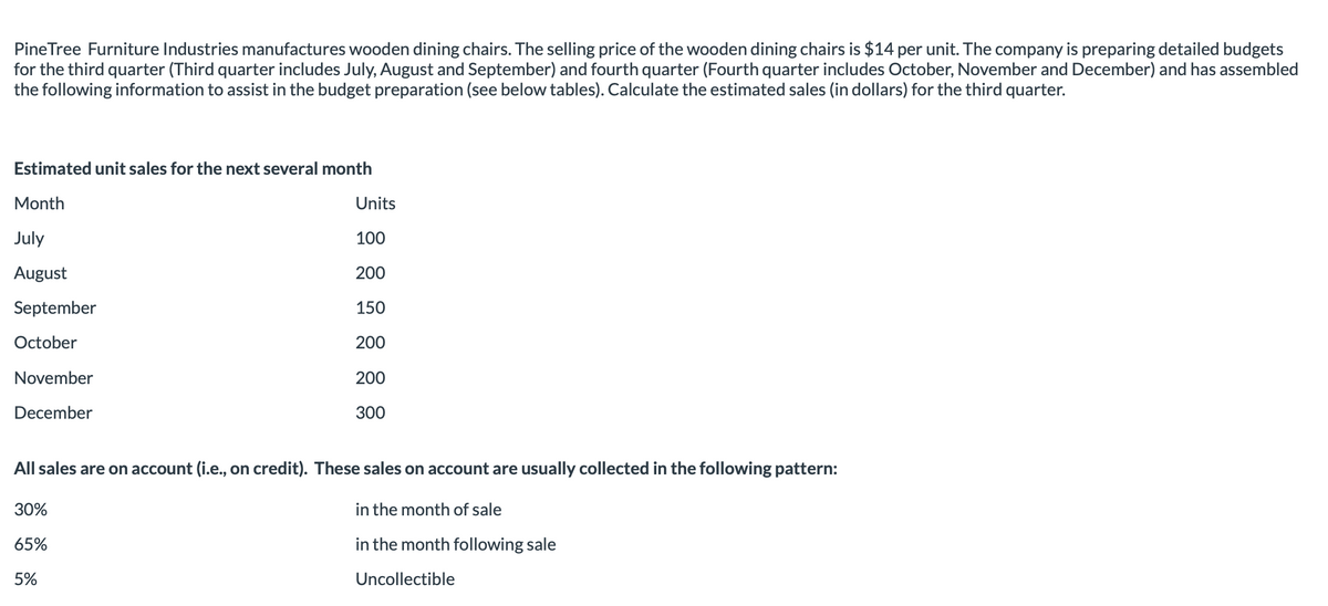 Pine Tree Furniture Industries manufactures wooden dining chairs. The selling price of the wooden dining chairs is $14 per unit. The company is preparing detailed budgets
for the third quarter (Third quarter includes July, August and September) and fourth quarter (Fourth quarter includes October, November and December) and has assembled
the following information to assist in the budget preparation (see below tables). Calculate the estimated sales (in dollars) for the third quarter.
Estimated unit sales for the next several month
Month
July
August
September
October
November
December
Units
100
200
150
200
200
300
All sales are on account (i.e., on credit). These sales on account are usually collected in the following pattern:
30%
65%
5%
in the month of sale
in the month following sale
Uncollectible