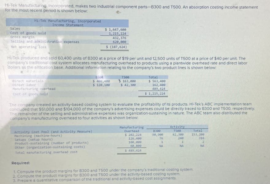 Hi-Tek Manufacturing, Incorporated, makes two industrial component parts-8300 and T500. An absorption costing income statement
for the most recent period is shown below.
Hi-Tek Manufacturing, Incorporated
Income Statement
Sales
Cost of goods sold
Gross margin
Selling and administrative expenses
Net operating loss
$ 1,647,600
1,215,224
432,376
620,000
$ (187,624)
Hi-Tek produced and sold 60,400 units of B300 at a price of $19 per unit and 12,500 units of T500 at a price of $40 per unit. The
company's traditional cost system allocates manufacturing overhead to products using a plantwide overhead rate and direct labor
dollars as the allocation base. Additional information relating to the company's two product lines is shown below:
Direct materials
Direct labor
Manufacturing overhead
Cost of goods sold
8388
T500
$ 400,400
$ 120,100
$163,000
$ 42,300
Total
$ 563,400
162,400
489,424
$1,215,224
The company created an activity-based costing system to evaluate the profitability of its products. Hi-Tek's ABC Implementation team
concluded that $51,000 and $104,000 of the company's advertising expenses could be directly traced to B300 and T500, respectively.
The remainder of the selling and administrative expenses was organization-sustaining in nature. The ABC team also distributed the
company's manufacturing overhead to four activities as shown below.
Activity Cost Pool (and Activity Measure)
Machining (machine-hours)
Setups (setup hours)
Product-sustaining (number of products)
Other (organization-sustaining costs)
Total manufacturing overhead cost
Manufacturing
Overhead
$ 202,224
126,400
100,000
8300
98,900
Activity
7500
Total
62,300
153,200
76
248
316
1
1
2
60,800
NA
NA
NA
$ 489,424
Required:
1. Compute the product margins for B300 and T500 under the company's traditional costing system.
2. Compute the product margins for B300 and T500 under the activity-based costing system.
3. Prepare a quantitative comparison of the traditional and activity-based cost assignments.