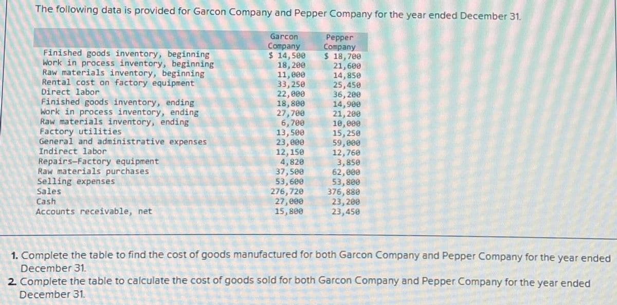 The following data is provided for Garcon Company and Pepper Company for the year ended December 31.
Garcon
Company
Pepper
Company
Finished goods inventory, beginning
Work in process inventory, beginning
Raw materials inventory, beginning
Rental cost on factory equipment
Direct labor
$ 14,500
$ 18,700
18,200
21,600
11,000
14,850
33,250
25,450
22,000
36,200
Finished goods inventory, ending
18,800
14,900
Work in process inventory, ending
27,780
21,200
Raw materials inventory, ending
6,700
10,000
Factory utilities
13,500
15,250
General and administrative expenses
23,000
59,000
Indirect labor
12,150
12,760
Repairs-Factory equipment
4,820
3,850
Raw materials purchases
37,500
62,000
Cash
Selling expenses
Sales
Accounts receivable, net
53,600
53,800
276,720
376,880
27,000
23,200
15,800
23,450
1. Complete the table to find the cost of goods manufactured for both Garcon Company and Pepper Company for the year ended
December 31.
2. Complete the table to calculate the cost of goods sold for both Garcon Company and Pepper Company for the year ended
December 31.