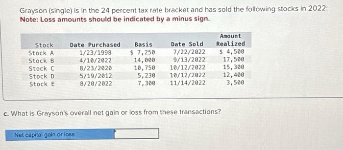 Grayson (single) is in the 24 percent tax rate bracket and has sold the following stocks in 2022:
Note: Loss amounts should be indicated by a minus sign.
Stock
Stock A
Stock B
Stock C
Stock D
Stock E
Date Purchased
1/23/1998
4/10/2022
8/23/2020
5/19/2012
8/20/2022
Basis
$ 7,250
14,000
10,750
5,230
7,300
Net capital gain or loss
Date Sold
7/22/2022
9/13/2022
10/12/2022
10/12/2022
11/14/2022
Amount
Realized
$ 4,500
17,500
c. What is Grayson's overall net gain or loss from these transactions?
15,300
12,400
3,500