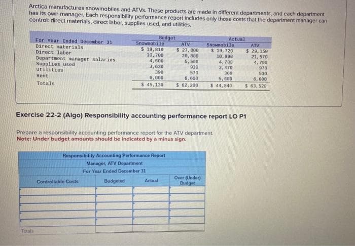 Arctica manufactures snowmobiles and ATVS. These products are made in different departments, and each department
has its own manager. Each responsibility performance report includes only those costs that the department manager can
control: direct materials, direct labor, supplies used, and utilities.
For Year Ended December 31
Direct materials
Direct labor
Totals
Department manager salaries
Supplies used
Utilities
Rent
Totals
Budget
Snowmobile
$ 19,810
10,700
4,600
3,630
390
Controllable Costs
6,000
$ 45,130
Responsibility Accounting Performance Report
Manager, ATV Department
For Year Ended December 31
Budgeted
Actual
Actual
ATV
$ 27,800
20,800
5,500
930
570
6,600
$ 62,200 $44,840
Exercise 22-2 (Algo) Responsibility accounting performance report LO P1
Prepare a responsibility accounting performance report for the ATV department.
Note: Under budget amounts should be indicated by a minus sign.
Over (Under)
Budget
Snowmobile
$ 19, 720
10,998
4,700
3,470
360
5,600
ATV
$ 29,150
21,570
4,700
970
530
6,600
$ 63,520
