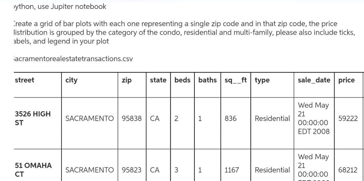 ython, use Jupiter notebook
Create a grid of bar plots with each one representing a single zip code and in that zip code, the price
listribution is grouped by the category of the condo, residential and multi-family, please also include ticks,
abels, and legend in your plot
iacramentorealestatetransactions.csv
street
city
zip
state
beds baths sq__ft
type
sale_date price
Wed May
3526 HIGH
21
Residential
59222
SACRAMENTO
95838
СА
2
1
836
ST
00:00:00
EDT 2008
Wed May
51 ОМАНА
SACRAMENTO
95823
СА
3
1
1167
21
Residential
68212
CT
00:00:00
