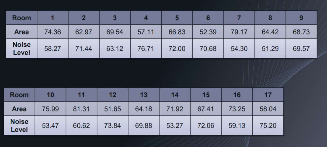 Room
1
3
4
7
8.
Area
74.36
62.97
69.54
57.11
66.83
52.39
79.17
64.42
68.73
Noise
58.27
71.44
63.12
76.71
72.00
70.68
54.30
51.29
69.57
Level
Room
10
11
12
13
14
15
16
17
Area
75.99
81.31
51.65
64.18
71.92
67.41
73.25
58.04
Noise
53.47
60.62
73.84
69.88
53.27
72.06
59.13
75.20
Level
