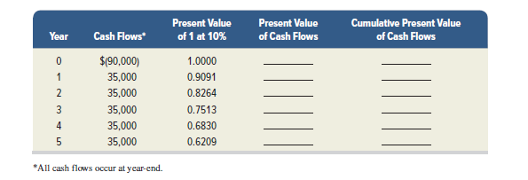 Present Value
of 1 at 10%
Present Value
of Cash Flows
Cumulative Present Value
Year
Cash Flows
of Cash Flows
$190,000)
1.0000
1
35,000
0.9091
2
35,000
0.8264
3
35,000
0.7513
4
35,000
0.6830
35,000
0.6209
*All cash flows occur at year-end.
