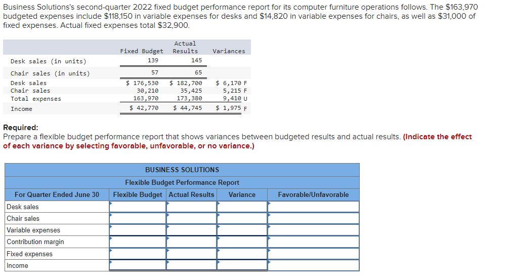 Business Solutions's second-quarter 2022 fixed budget performance report for its computer furniture operations follows. The $163,970
budgeted expenses include $118,150 in variable expenses for desks and $14,820 in variable expenses for chairs, as well as $31,000 of
fixed expenses. Actual fixed expenses total $32,900.
Desk sales (in units)
Chair sales (in units)
Desk sales.
Chair sales
Total expenses
Income
For Quarter Ended June 30
Desk sales
Chair sales
Variable expenses
Contribution margin
Fixed Budget
139
57
Fixed expenses
Income
Actual
Results
$ 176,530
30, 210
163,970
145
65
Variances
$ 6,170 F
$ 182,700
35,425
173,380
5,215 F
9,410 U
$ 42,770 $ 44,745 $ 1,975 F
Required:
Prepare a flexible budget performance report that shows variances between budgeted results and actual results. (Indicate the effect
of each variance by selecting favorable, unfavorable, or no variance.)
BUSINESS SOLUTIONS
Flexible Budget Performance Report
Flexible Budget Actual Results Variance
Favorable/Unfavorable
