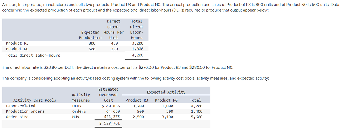 Arntson, Incorporated, manufactures and sells two products: Product R3 and Product NO. The annual production and sales of Product of R3 is 800 units and of Product NO is 500 units. Data
concerning the expected production of each product and the expected total direct labor-hours (DLHs) required to produce that output appear below:
Product R3
Product NO
Total direct labor-hours
Activity Cost Pools
Labor-related
Production orders.
Order size
Direct
Labor-
Expected Hours Per
Production
800
500
The direct labor rate is $20.80 per DLH. The direct materials cost per unit is $276.00 for Product R3 and $280.00 for Product NO.
The company is considering adopting an activity-based costing system with the following activity cost pools, activity measures, and expected activity:
Estimated
Overhead
Cost
Activity
Measures
DLHS
orders
MHS
Unit
4.0
2.0
Total
Direct
Labor-
Hours
3,200
1,000
4, 200
$ 40,836
64, 650
433, 275
$ 538,761
Expected Activity
Product R3 Product No
1,000
3,200
900
500
2,500
3,100
Total
4, 200
1,400
5,600