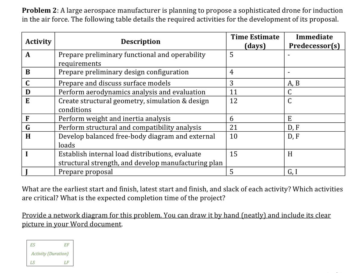 Problem 2: A large aerospace manufacturer is planning to propose a sophisticated drone for induction
in the air force. The following table details the required activities for the development of its proposal.
Time Estimate
Immediate
Activity
Description
(days)
Predecessor(s)
Prepare preliminary functional and operability
requirements
Prepare preliminary design configuration
A
5
В
4
Prepare and discuss surface models
Perform aerodynamics analysis and evaluation
Create structural geometry, simulation & design
C
3
А, В
D
11
C
E
12
C
conditions
Perform weight and inertia analysis
Perform structural and compatibility analysis
Develop balanced free-body diagram and external
F
6.
E
G
21
D, F
D, F
H
10
loads
Establish internal load distributions, evaluate
structural strength, and develop manufacturing plan
Prepare proposal
I
15
H
G, I
What are the earliest start and finish, latest start and finish, and slack of each activity? Which activities
are critical? What is the expected completion time of the project?
Provide a network diagram for this problem. You can draw it by hand (neatly) and include its clear
picture in your Word document.
ES
EF
Activity (Duration)
LS
LF
