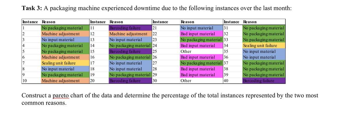 Task 3: A packaging machine experienced downtime due to the following instances over the last month:
Instance Reason
Instance Reason
Instance
Reason
Instance Reason
Barcoding failure
Machine adjustment 22
No input material
No packa ging material 24
Barcoding failure
No packaging material 26
No input material
No input material
No packa ging material 29
Barcoding failure
No packa ging material
No packaging material
No packa ging material
Sealing unit failure
No input material
No input material
No packaging material
No packa ging material
No packa ging material
Barcoding failure
No input material
Bad input material
No packaging material 33
Bad input material
21
31
No packa ging material
Machine adjustment
No input material
No packa ging material
No packaging material
Machine adjustment
Sealing unit failure
No input material
No packa ging material
Machine adjustment
1
11
2
12
32
3
13
23
14
34
35
36
5
15
25
Other
Bad input material
No packa ging material 37
Bad input material
Bad input material
16
7
17
27
38
39
8
18
28
9
19
10
20
30
Other
|40
Construct a pareto chart of the data and determine the percentage of the total instances represented by the two most
common reasons.
