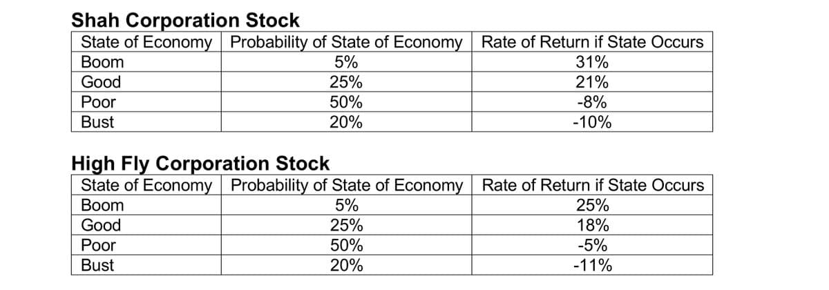 Shah Corporation Stock
State of Economy Probability of State of Economy Rate of Return if State Occurs
Вoom
5%
31%
Good
25%
21%
Рor
50%
-8%
Bust
20%
-10%
High Fly Corporation Stock
State of Economy Probability of State of Economy Rate of Return if State Occurs
Вoom
5%
25%
Good
25%
18%
Рor
50%
-5%
Bust
20%
-11%
