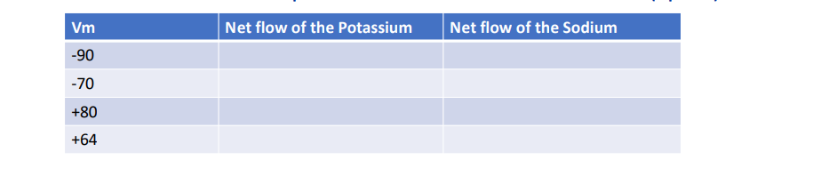 Net flow of the Potassium
Net flow of the Sodium
Vm
-90
-70
+80
+64
